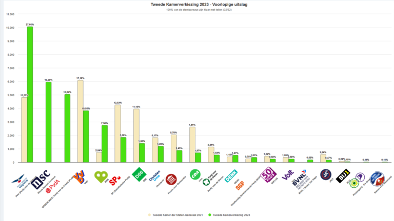 Uitslagen landelijke verkiezingen nov 2023 01 goed