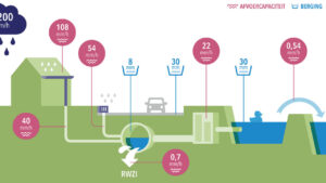 Hemelwater afvoer - Rapport STOWA 2019