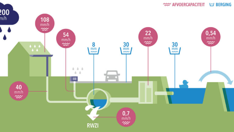 Hemelwater afvoer - Rapport STOWA 2019