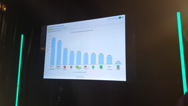 Tussenstanden verkiezingen gemeenteraad mrt 26