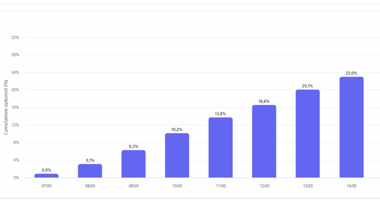 Opkomst gemeenteraadsverkiezingen mrt 2026 15 uur