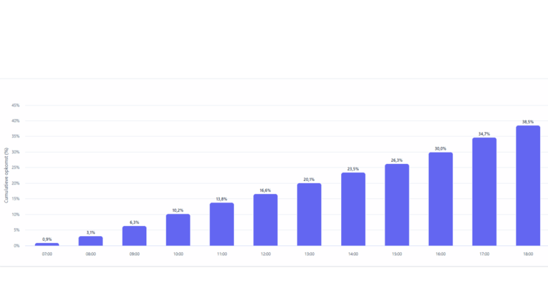 Opkomst gemeenteraadsverkiezingen mrt 2026 18 uur