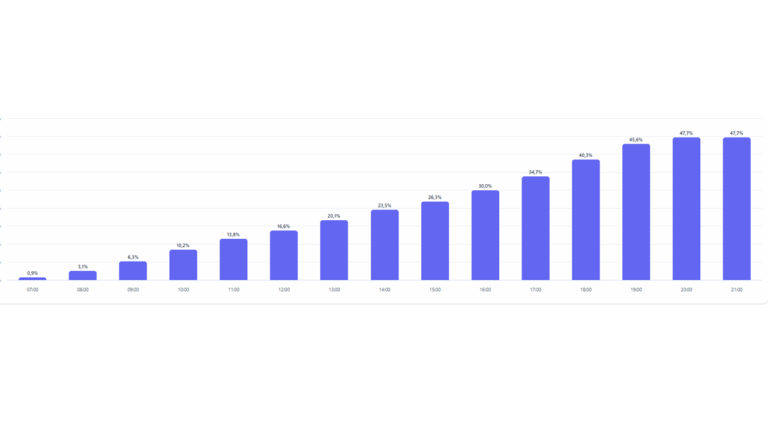 Opkomst gemeenteraadsverkiezingen mrt 2026 21 uur